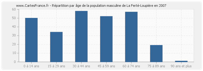 Répartition par âge de la population masculine de La Ferté-Loupière en 2007